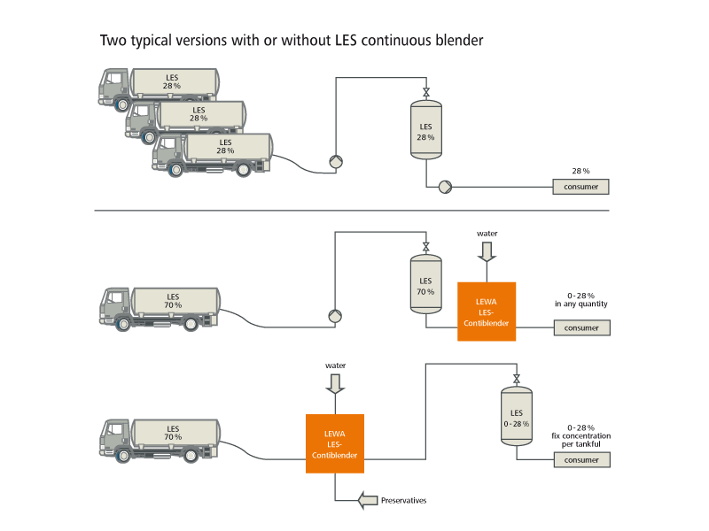 Production of detergents, Scheme