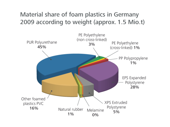 Proportion foam plastics chart