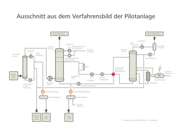 Diagramm CO2 wash