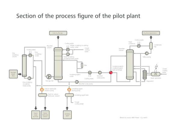 Diagramm CO2 wash