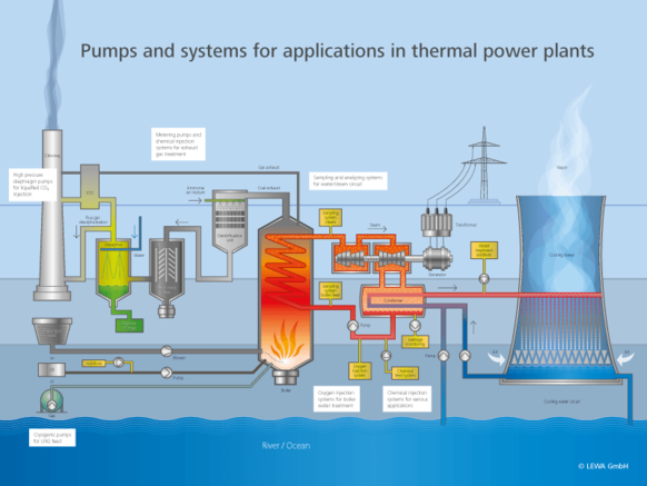 Diagramm power plant