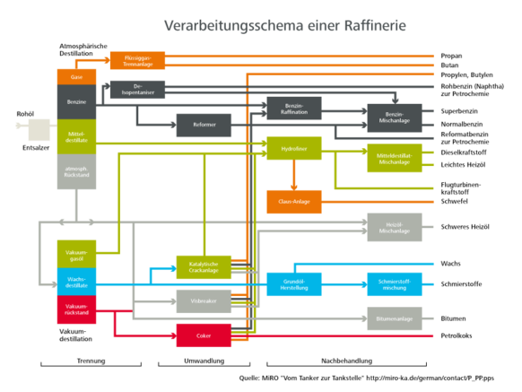 Refinery process diagramm