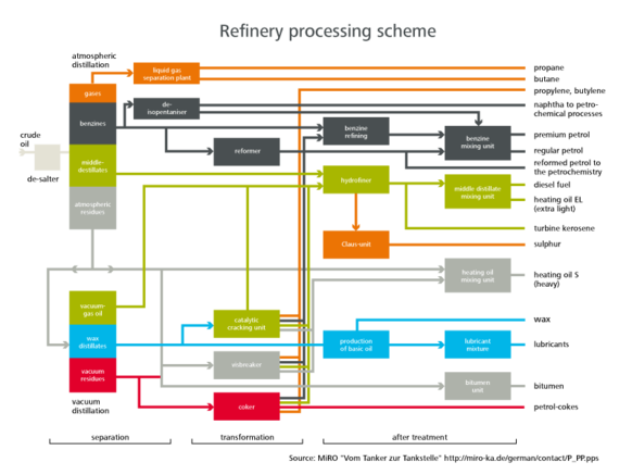 Refinery process diagramm